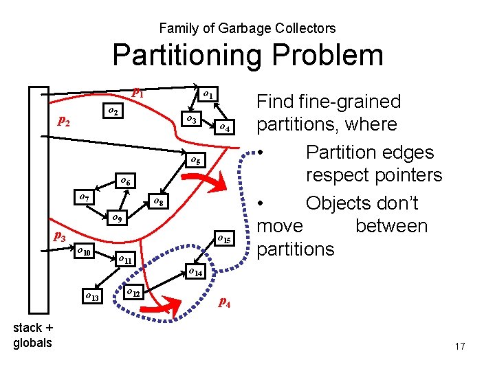 Family of Garbage Collectors Partitioning Problem p 1 o 2 p 2 o 3