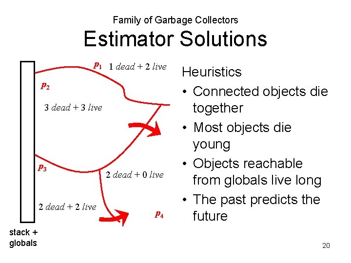 Family of Garbage Collectors Estimator Solutions p 1 1 dead + 2 live p