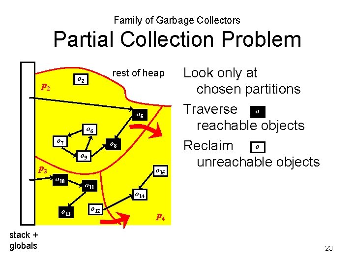 Family of Garbage Collectors Partial Collection Problem rest of heap o 2 p 2