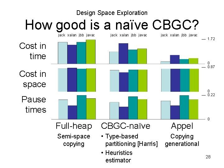 Design Space Exploration How good is a naïve CBGC? jack xalan jbb javac Cost