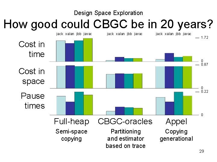 Design Space Exploration How good could CBGC be in 20 years? jack xalan jbb