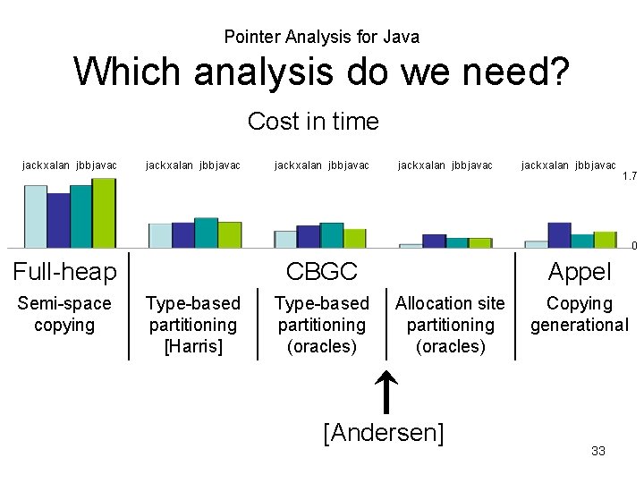 Pointer Analysis for Java Which analysis do we need? Cost in time jack xalan