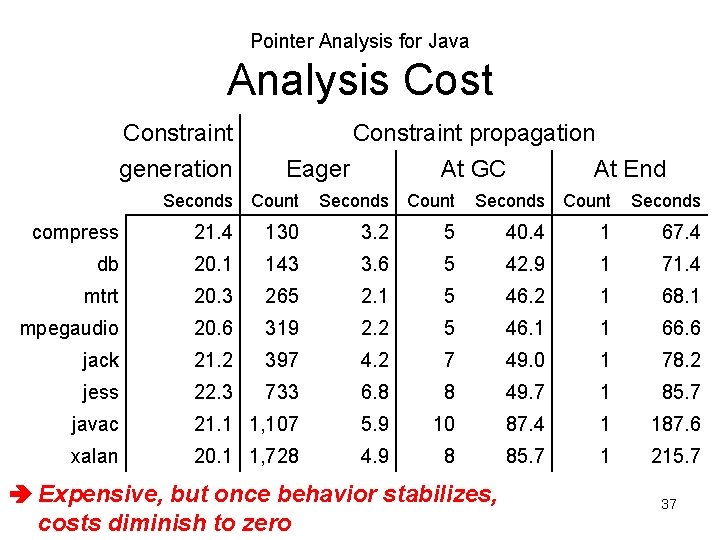 Pointer Analysis for Java Analysis Cost Constraint generation Constraint propagation Eager At GC At