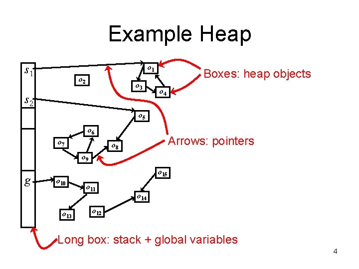 Example Heap s 1 o 2 o 3 s 2 Boxes: heap objects o