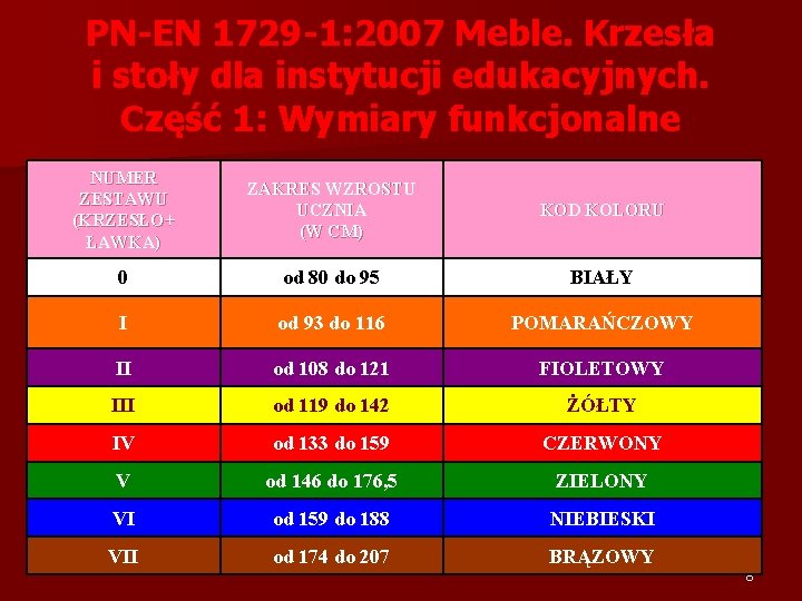 PN-EN 1729 -1: 2007 Meble. Krzesła i stoły dla instytucji edukacyjnych. Część 1: Wymiary