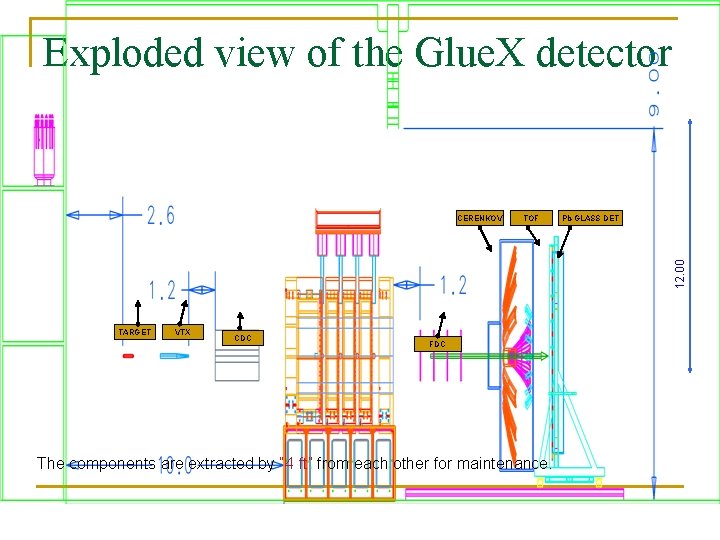 Exploded view of the Glue. X detector TOF Pb-GLASS DET 12. 00 CERENKOV TARGET