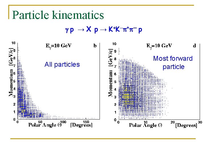 Particle kinematics g p → X p → K +K ─ p + p