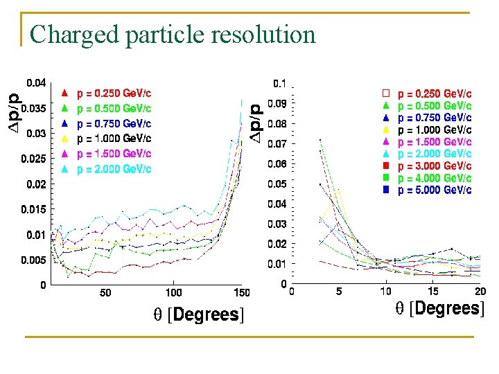 Charged particle resolution 