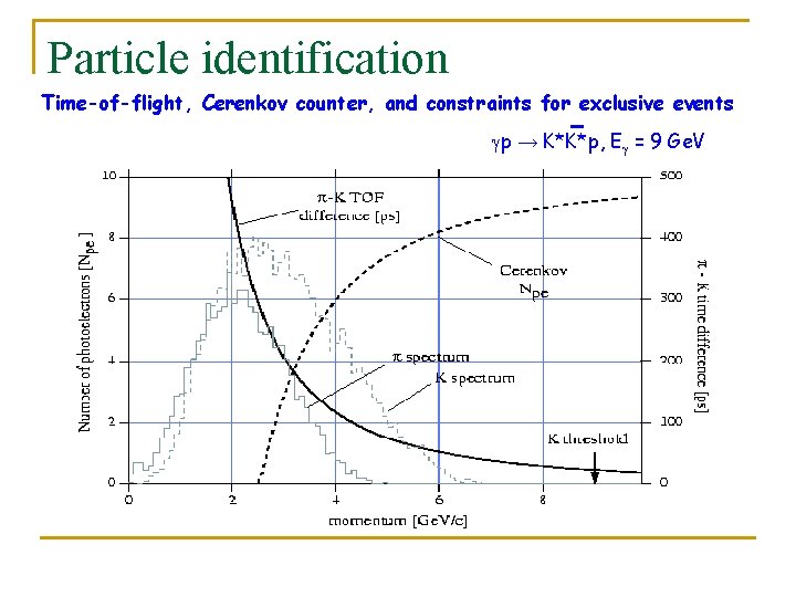 Particle identification Time-of-flight, Cerenkov counter, and constraints for exclusive events gp → K*K*p, Eg