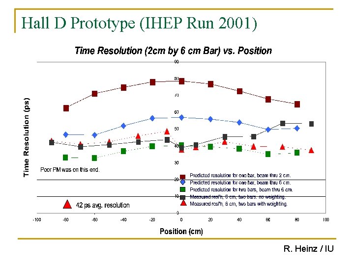 Hall D Prototype (IHEP Run 2001) R. Heinz / IU 