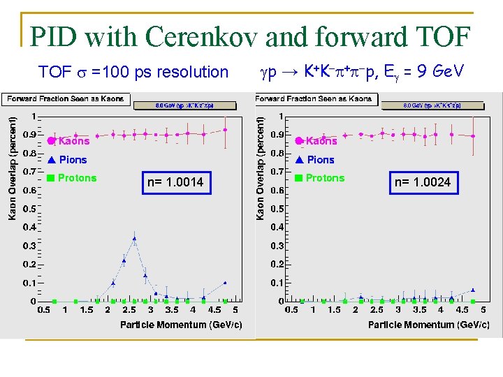 PID with Cerenkov and forward TOF s =100 ps resolution n= 1. 0014 gp