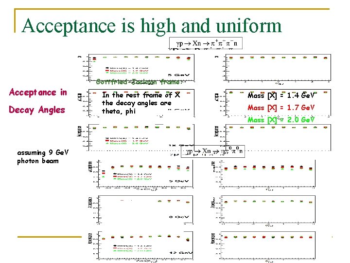 Acceptance is high and uniform Acceptance in Decay Angles assuming 9 Ge. V photon