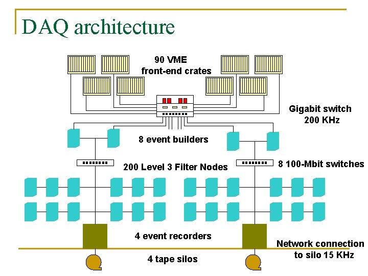 DAQ architecture 90 VME front-end crates Gigabit switch 200 KHz 8 event builders 200