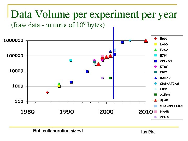 Data Volume per experiment per year (Raw data - in units of 109 bytes)