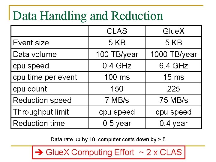 Data Handling and Reduction Event size Data volume cpu speed cpu time per event