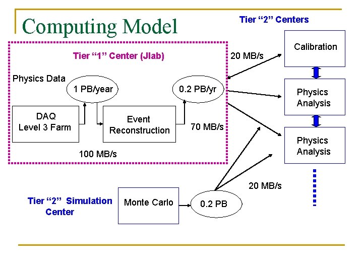 Computing Model Tier “ 2” Centers Tier “ 1” Center (Jlab) 20 MB/s Calibration