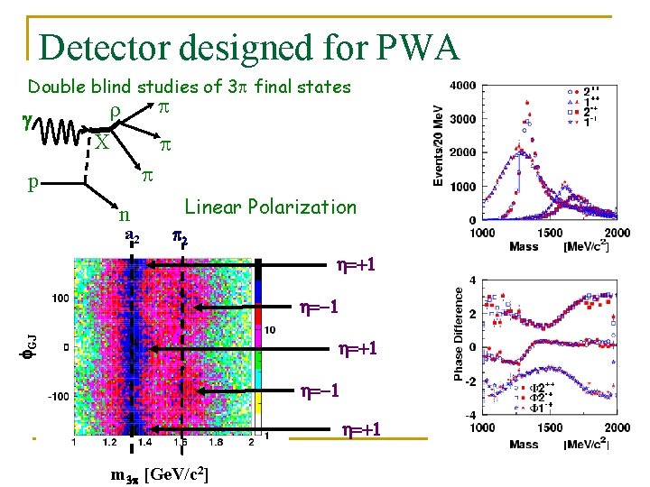 Detector designed for PWA Double blind studies of 3 p final states g p