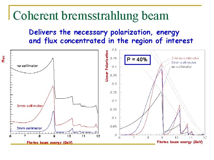 Coherent bremsstrahlung beam Flux Linear Polarization Delivers the necessary polarization, energy and flux concentrated