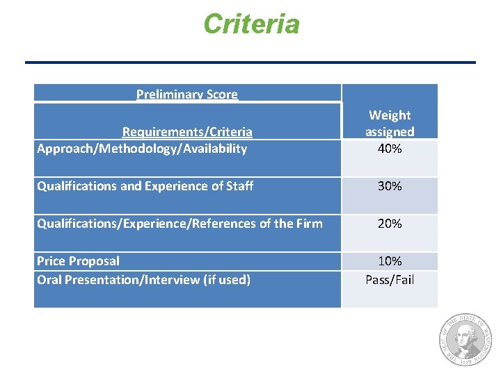 Criteria Preliminary Score Requirements/Criteria Approach/Methodology/Availability Weight assigned 40% Qualifications and Experience of Staff 30%