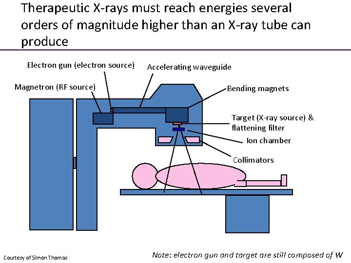 Therapeutic X-rays must reach energies several orders of magnitude higher than an X-ray tube