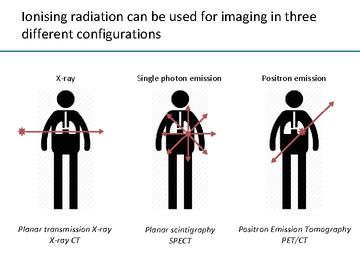 Ionising radiation can be used for imaging in three different configurations X-ray Single photon