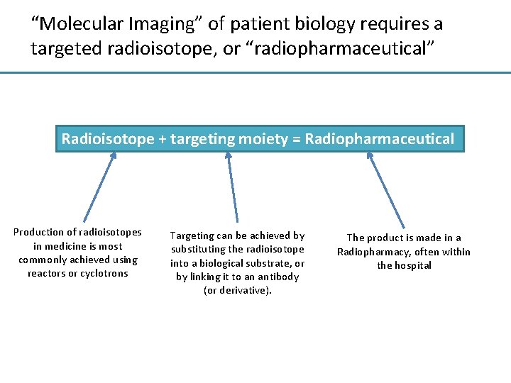 “Molecular Imaging” of patient biology requires a targeted radioisotope, or “radiopharmaceutical” Radioisotope + targeting