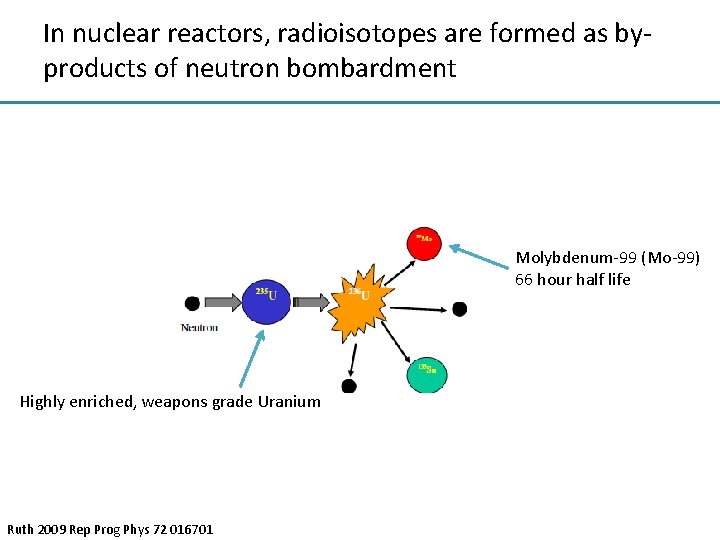 In nuclear reactors, radioisotopes are formed as byproducts of neutron bombardment Molybdenum-99 (Mo-99) 66