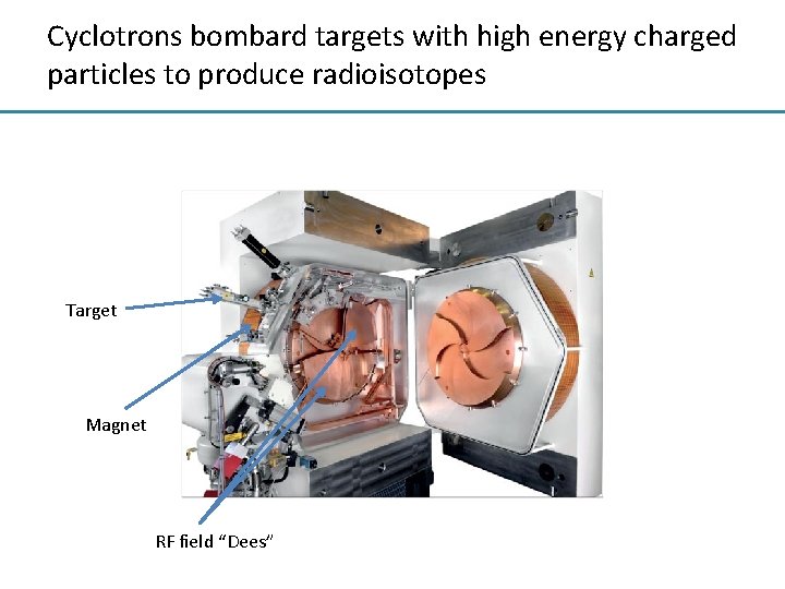 Cyclotrons bombard targets with high energy charged particles to produce radioisotopes Target Magnet RF