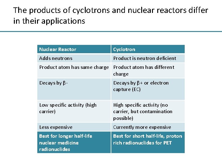 The products of cyclotrons and nuclear reactors differ in their applications Nuclear Reactor Cyclotron