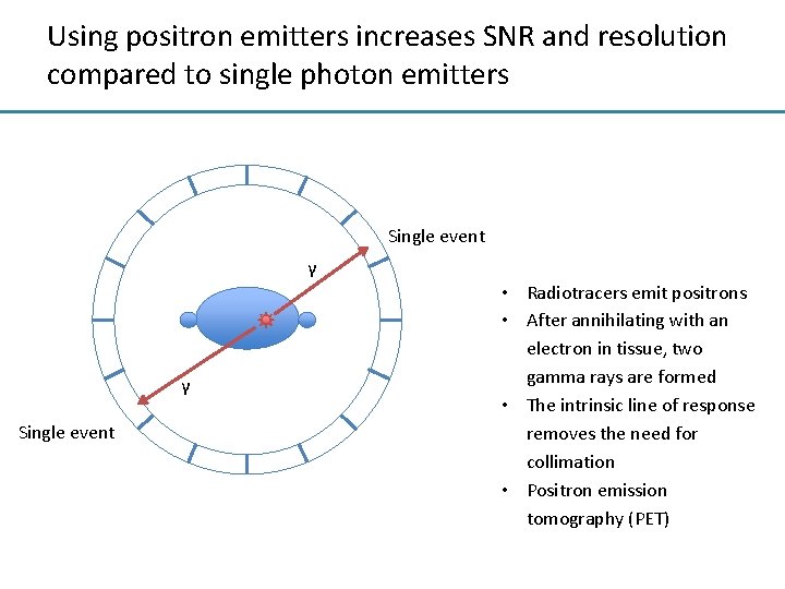 Using positron emitters increases SNR and resolution compared to single photon emitters Single event