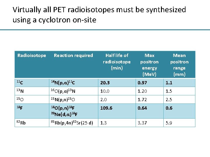 Virtually all PET radioisotopes must be synthesized using a cyclotron on-site Radioisotope Reaction required