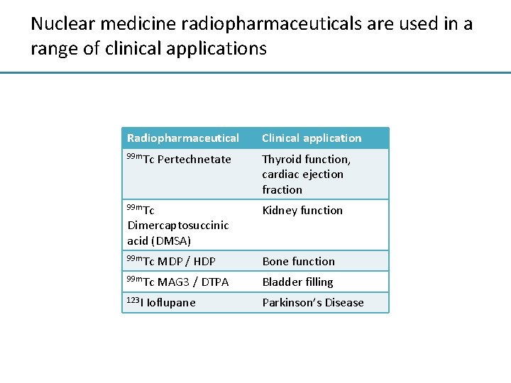 Nuclear medicine radiopharmaceuticals are used in a range of clinical applications Radiopharmaceutical Clinical application