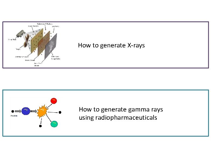 How to generate X-rays How to generate gamma rays using radiopharmaceuticals 