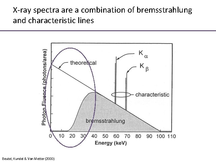 X-ray spectra are a combination of bremsstrahlung and characteristic lines Beutel, Kundel & Van