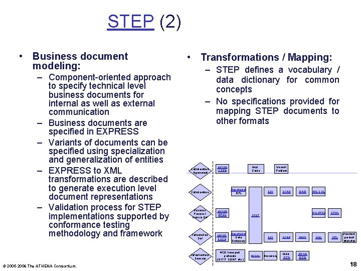 STEP (2) • Business document modeling: – Component-oriented approach to specify technical level business