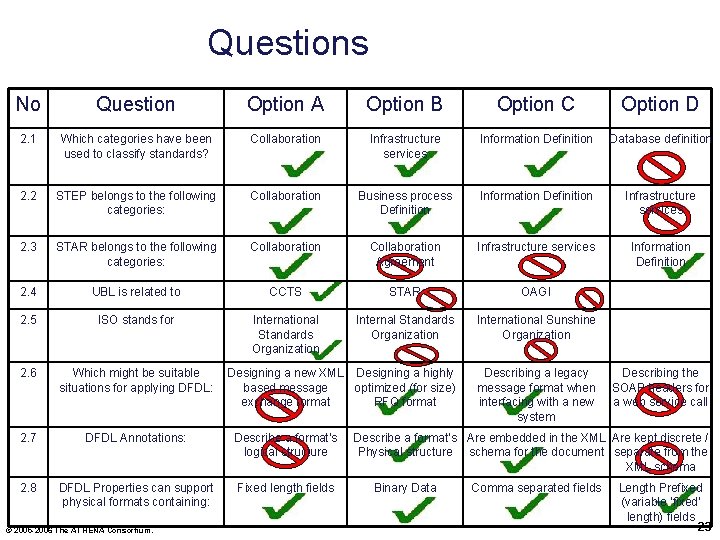 Questions No Question Option A Option B Option C Option D 2. 1 Which
