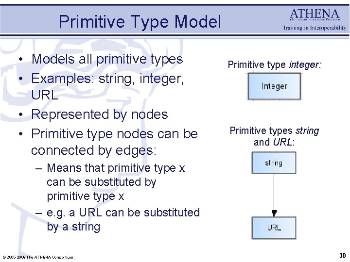 Primitive Type Model • Models all primitive types • Examples: string, integer, URL •
