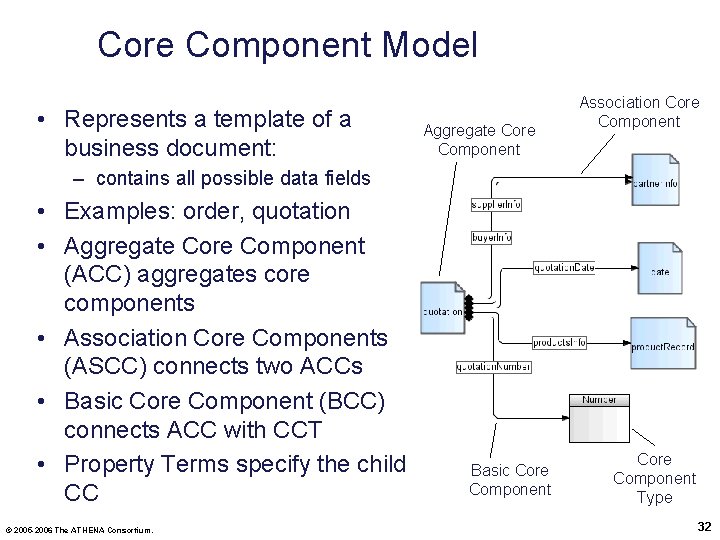 Core Component Model • Represents a template of a business document: Aggregate Core Component