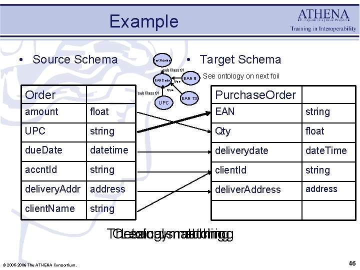 Example • Source Schema • Target Schema Part. Number sub. Class. Of EANCode Order