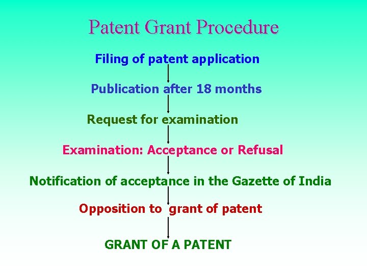 Patent Grant Procedure Filing of patent application Publication after 18 months Request for examination