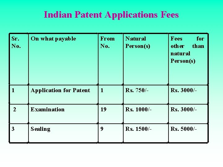 Indian Patent Applications Fees Sr. No. On what payable From No. Natural Person(s) Fees