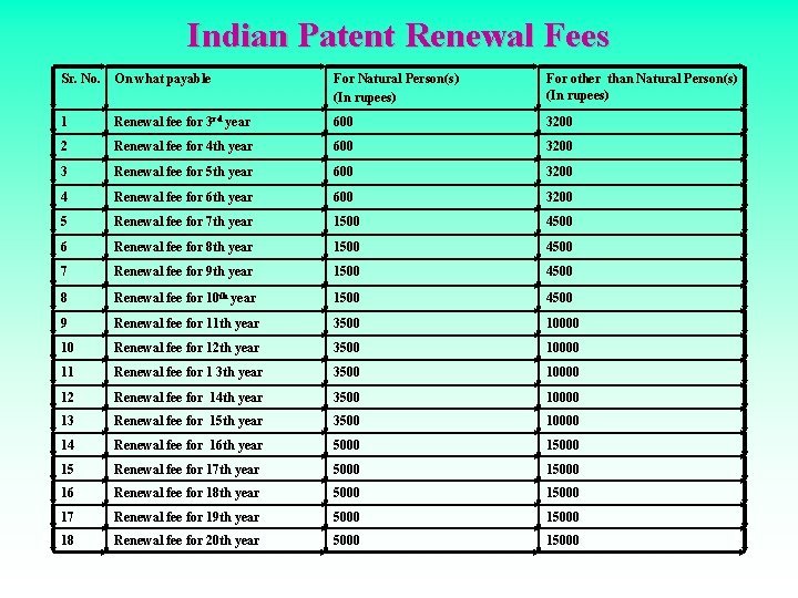 Indian Patent Renewal Fees Sr. No. On what payable For Natural Person(s) (In rupees)