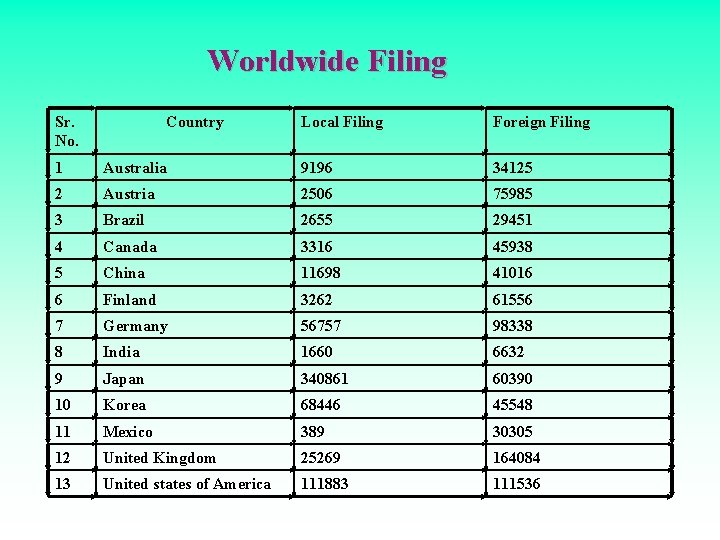 Worldwide Filing Sr. No. Country Local Filing Foreign Filing 1 Australia 9196 34125 2