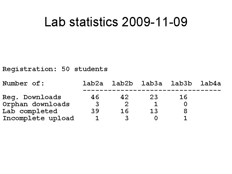 Lab statistics 2009 -11 -09 Registration: 50 students Number of: Reg. Downloads Orphan downloads