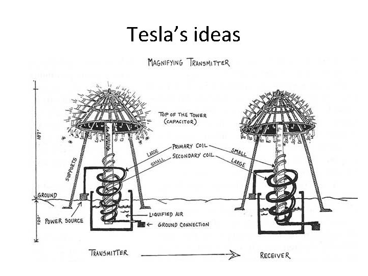 Tesla’s ideas 