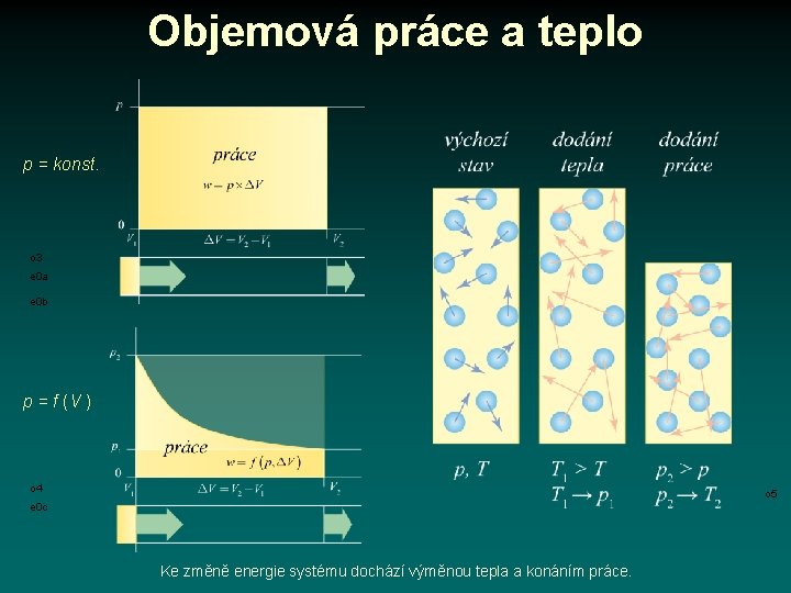 Objemová práce a teplo p = konst. o 3 e 0 a e 0