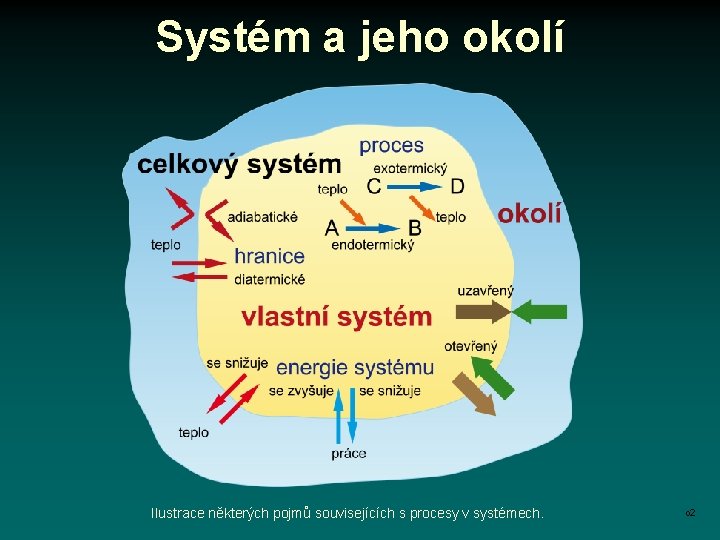 Systém a jeho okolí Ilustrace některých pojmů souvisejících s procesy v systémech. o 2