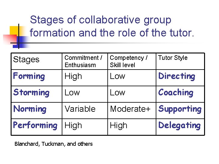 Stages of collaborative group formation and the role of the tutor. Stages Commitment /