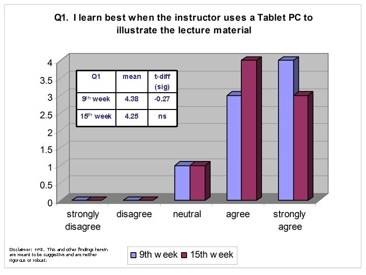 Q 1 mean t-diff (sig) 9 th week 4. 38 -0. 27 15 th