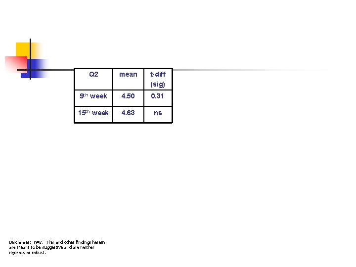 Q 2 mean t-diff (sig) 9 th week 4. 50 0. 31 15 th
